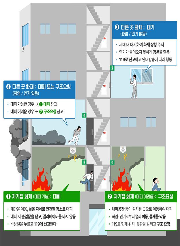 아파트 입주자 화재 피난행동요령