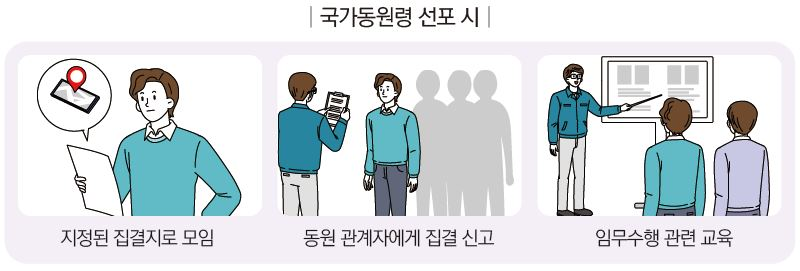 국가동원령 선포 시 / 지정된 집결지로 모임, 동원 관계자에게 집결 신고 ,임무수행 관련 교육