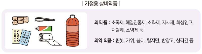 가정용 상비용품/의약품:소독제,해열진통제,소화제,지사제,화상연고,지혈제,소염제/의약약품: 핀셋,가위,붕대,탈지면,반창고,삼각건등