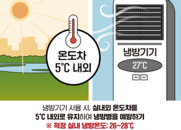냉방기기 사용 시, 실내외 온도차를 5℃ 내외로 유지하여 냉방병을 예방하기 ※ 적정 실내 냉방온도: 26 ~ 28℃